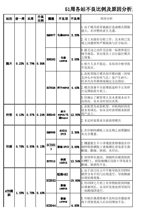 51周各站不良比例及原因分析与改善