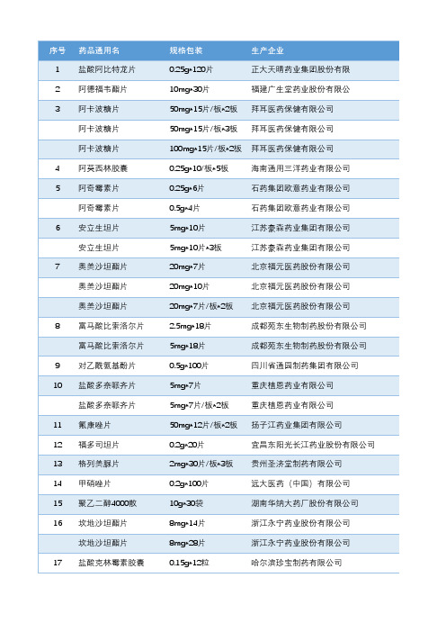 第二批国家组织药品集中采购(广东)中选结果