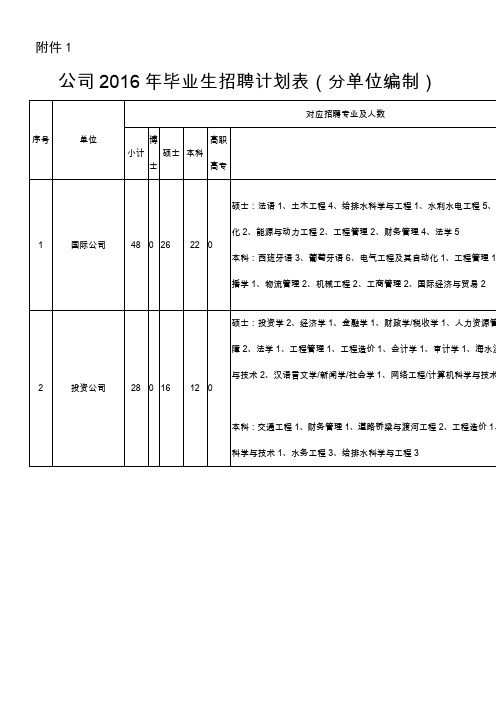 公司2016年毕业生招聘计划表分单位编制