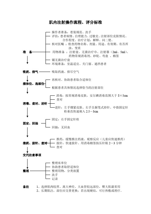 肌内注射操作流程、评分标准