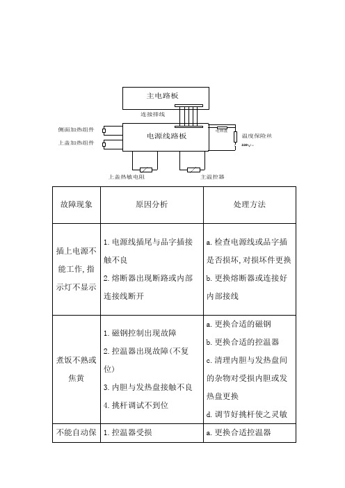 电饭煲常见问题