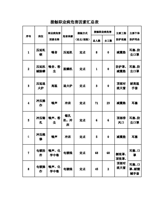 接触职业病危害因素汇总表