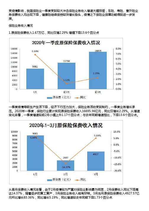 2020年一季度保险市场运行情况分析报告