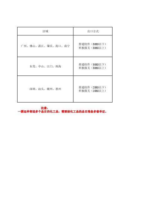 化工品寄送说明