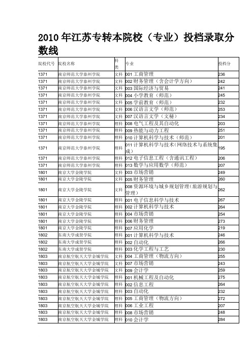 2010年江苏专转本录取分数线