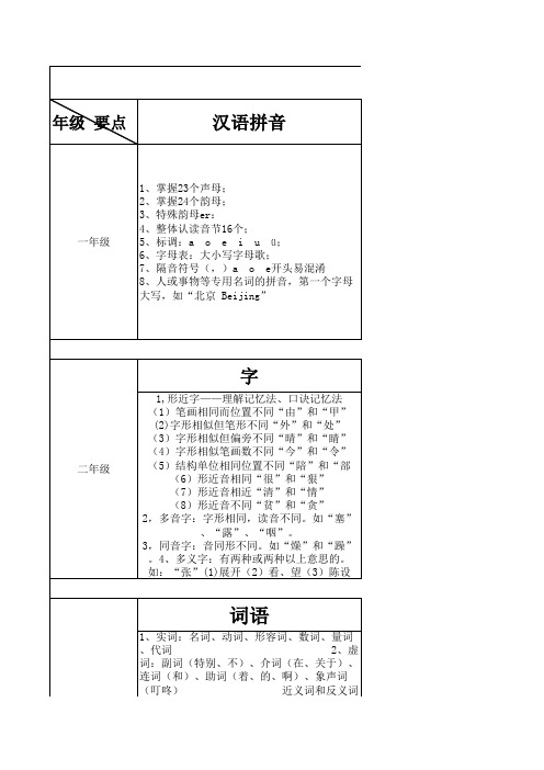 小学语文1-6年级各年级详尽知识点(权威版)