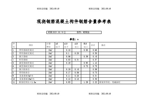 现浇钢筋混凝土构件钢筋含量参考表之欧阳治创编