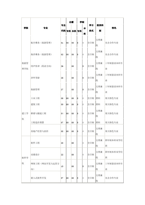 郑州文理专修学院最新专业设置