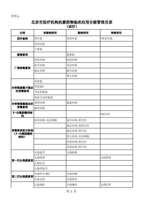 重庆市医疗机构抗菌药物分级目录