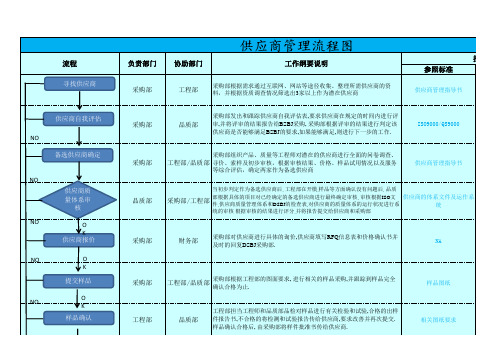 供应商开发管理流程图