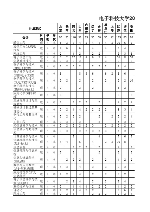 电子科技大学2003年招生计划表