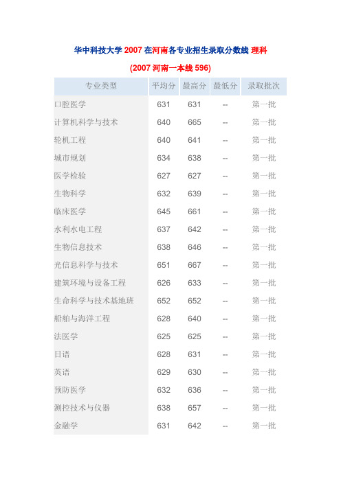 华中科技大学2007在河南各专业招生录取分数线