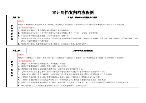 审计处档案归档流程图