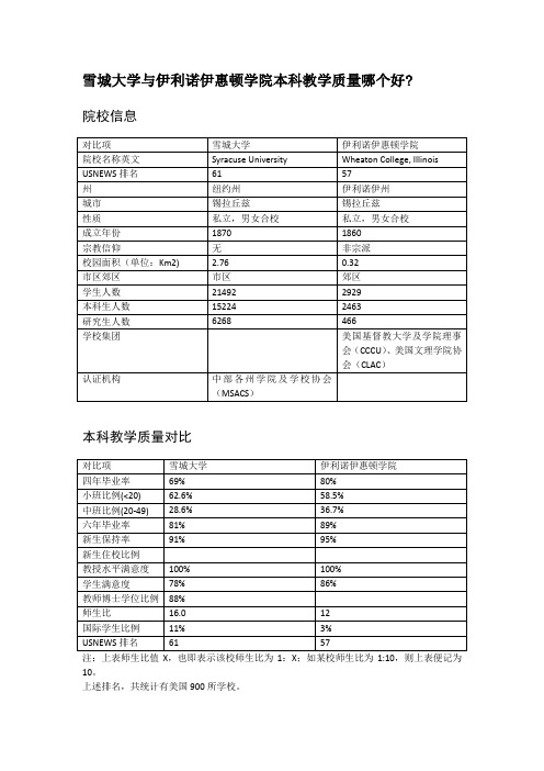 雪城大学与伊利诺伊惠顿学院本科教学质量对比