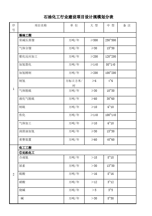 石油化工项目规模划分表