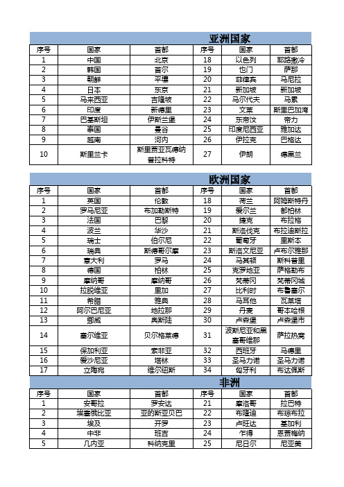 世界各国首都及地图