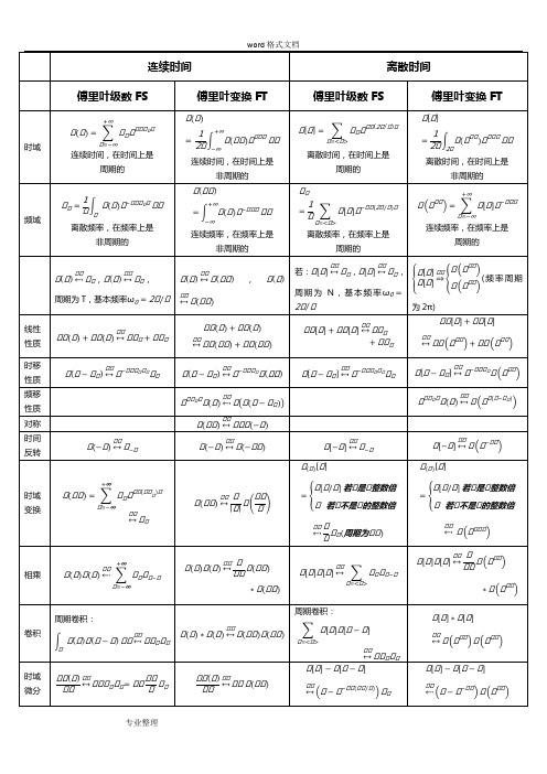 信号与系统常用变换与知识点汇总