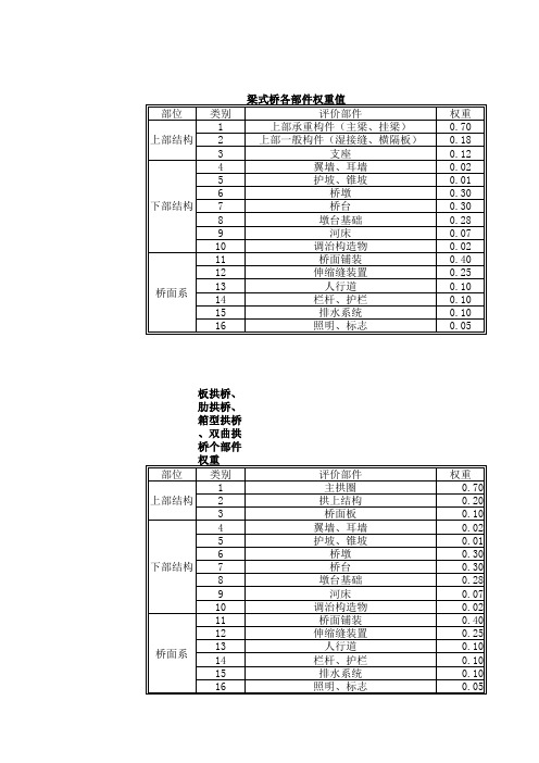 桥梁构件权重表