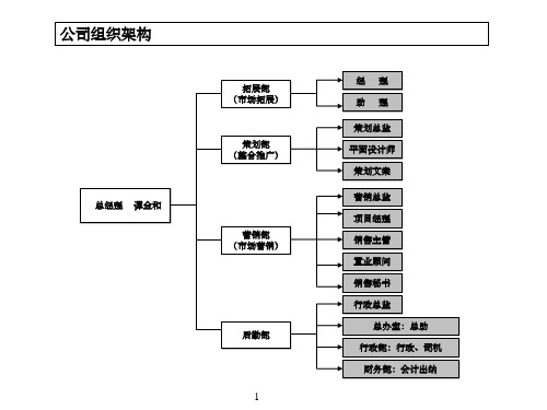 公司部门职能岗位职责简介ppt课件