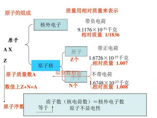 11-12学年高一化学课件：1.1元素周期表