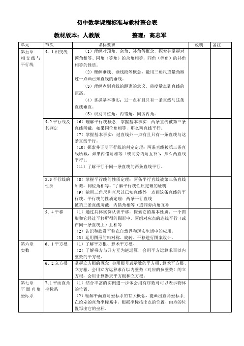 初中数学课程标准与教材整合表