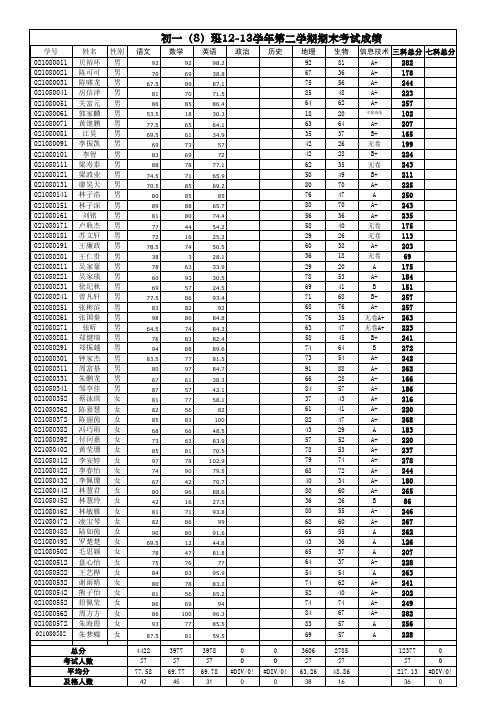初一年级12-13学年第二学期期末考试成绩