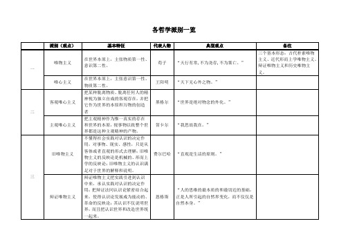 历史哲学派别一览.doc