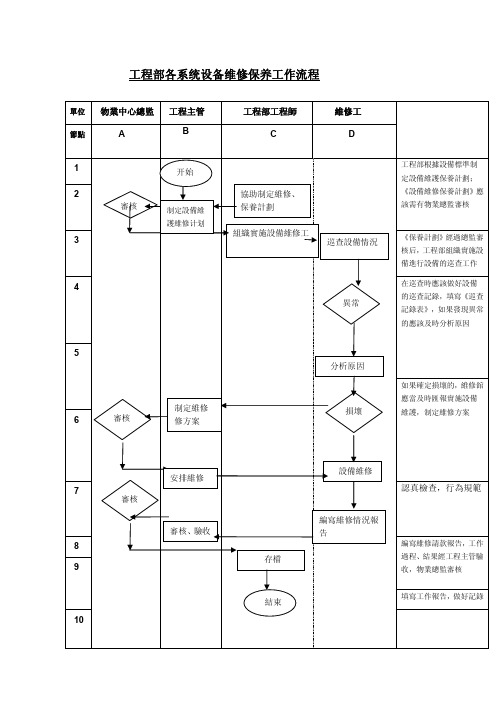 维护 保养工作程序 sop 流程图 