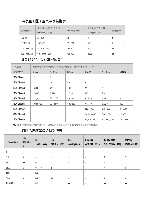 洁净室(区)空气洁净度等级表