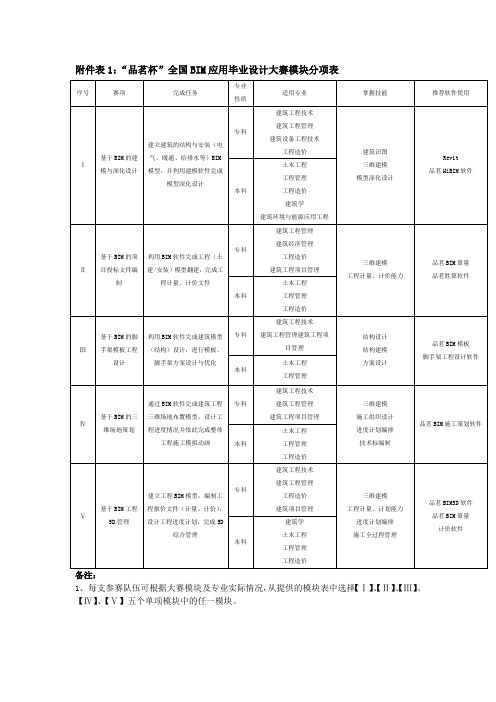 品茗杯全国BIM应用毕业设计大赛模块分项表
