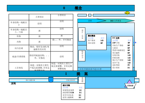 上海通用汽车GVDP整车开发流程要点