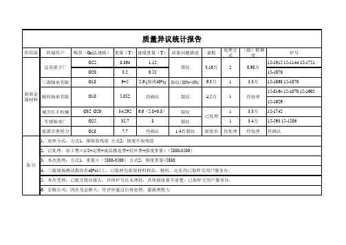 质量异议报告(最好的)