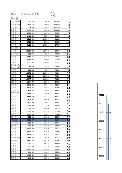 2011年全国所有地级市以上城市人均GDP排名.xls