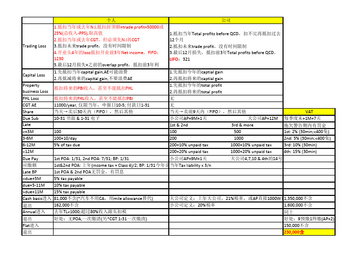 ACCA F6 纳税时间点 罚款快速总结