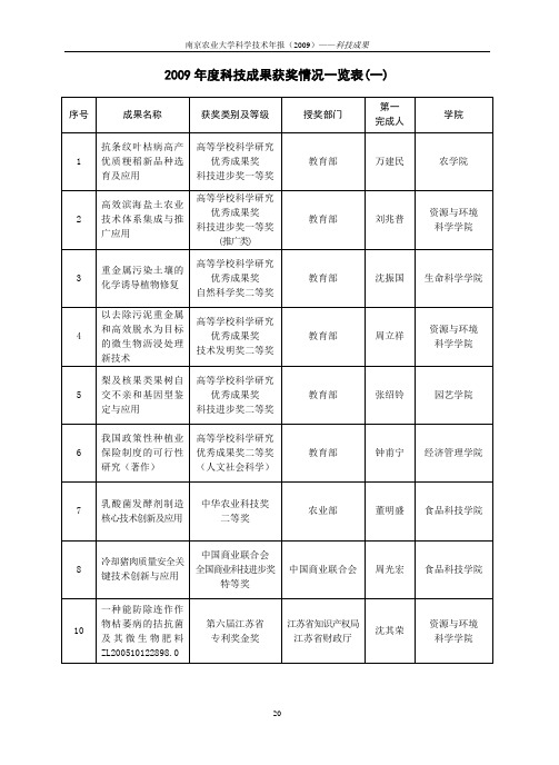 5、2009年度南京农业大学获奖成果、专利授权、标准清单
