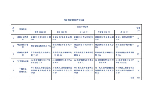 物流调度员绩效考核标准