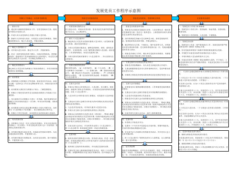 发展党员程序示意图