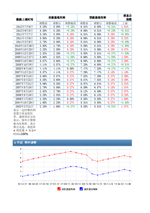 利率调整