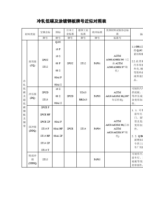 冷轧低碳及涂镀钢板牌号近似对照表