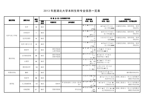 大学本科生转专业信息览表[1]