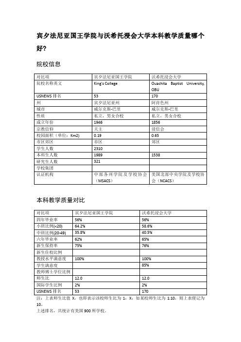 宾夕法尼亚国王学院与沃希托浸会大学本科教学质量对比