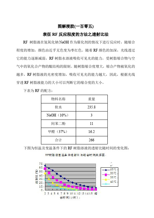 图解浸胶(105)表征RF反应程度的方法之透射比法