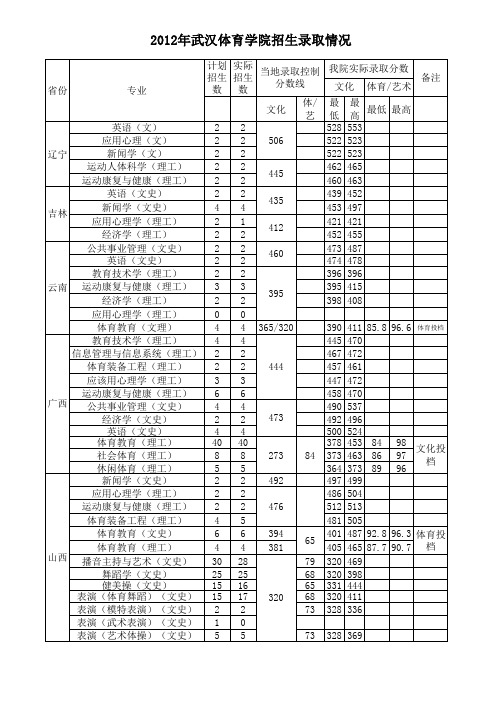 武汉体育学院2012年录取情况统计表