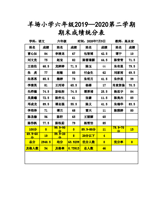 六年级  期末成绩统分表