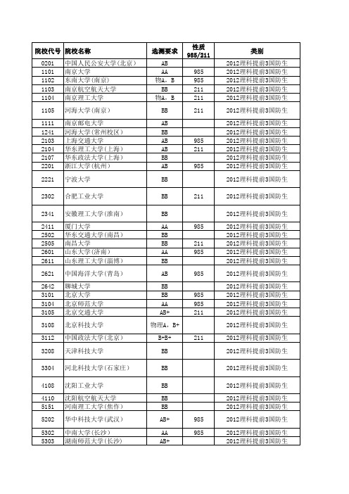 2012—2015年招收国防生院校在江苏省招生计划与录取详细资料(理科)