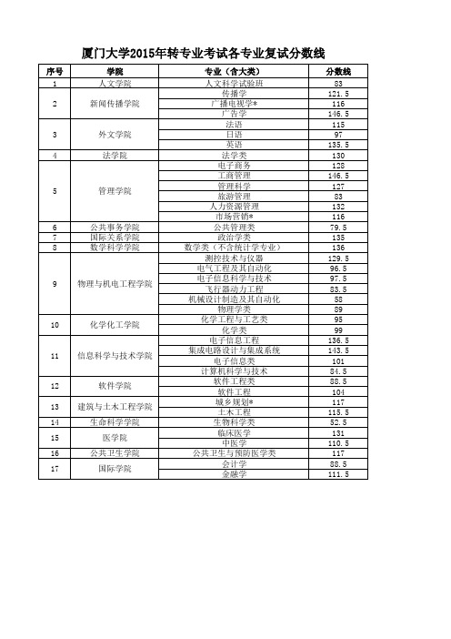2015 年厦门大学各学院接收转专业学生计划表