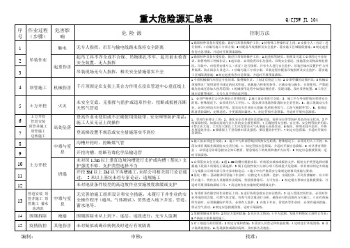 重大危险源汇总表(范本)