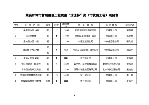 荣获蚌埠市首届建设工程质量“珍珠杯”奖(市优质工程)项目表