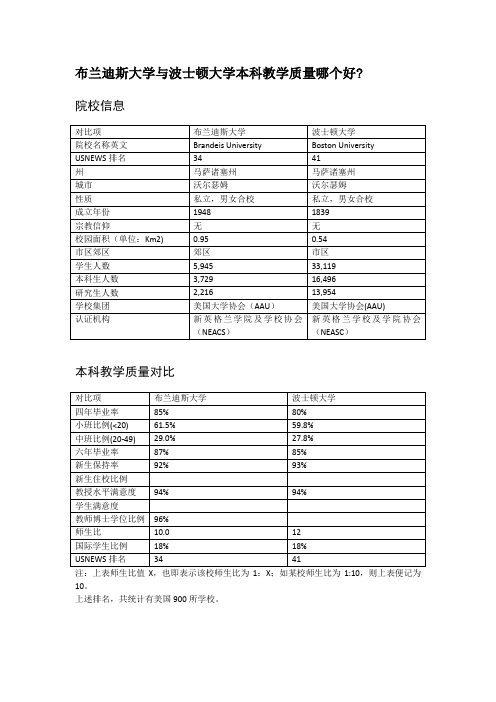 布兰迪斯大学与波士顿大学本科教学质量对比