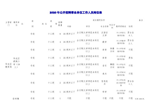 2020年公开招聘事业单位工作人员岗位表